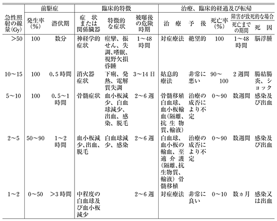 表2 ヒトにおける全身照射、線量区分、症状、治療及び転帰