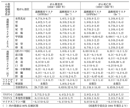 表3 原爆被ばく者の発癌部位別にみた放射線発癌リスク