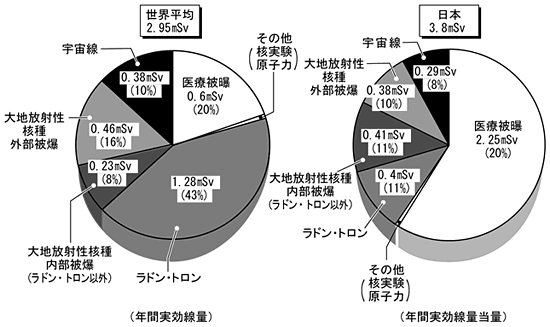 図20 世界と日本の環境放射線の実態