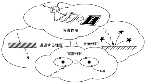 図8 X線が物質に与えるさまざまな相互作用