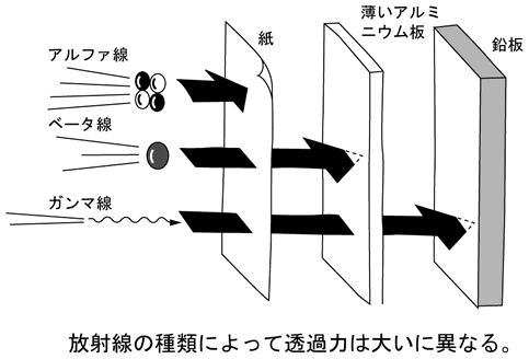 図9 放射線の透過力