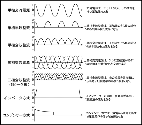 図18 電源と高電圧発生装置の種類によるX線管への印加電圧出力波形